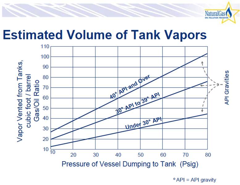 Estimated Tank Vapor Loss